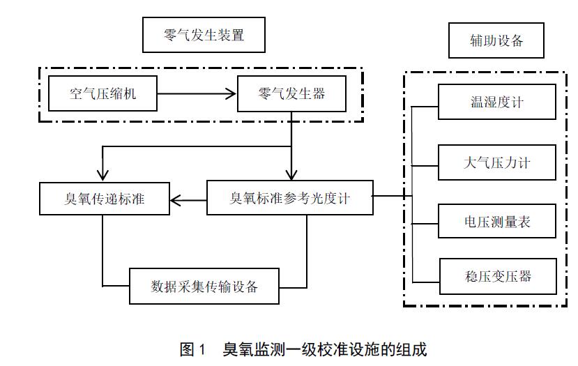 圖1臭氧監測一級校準設施的組成